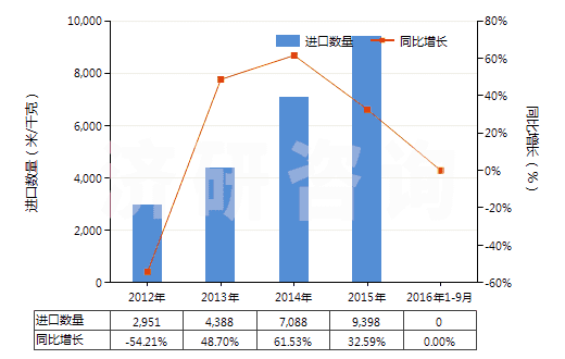 2012-2016年9月中國(guó)人造纖維短纖＜85%主要或僅與毛混紡印花布(HS55163400)進(jìn)口量及增速統(tǒng)計(jì)